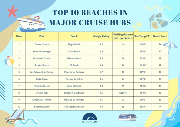 top 10 beaches cruise hubs